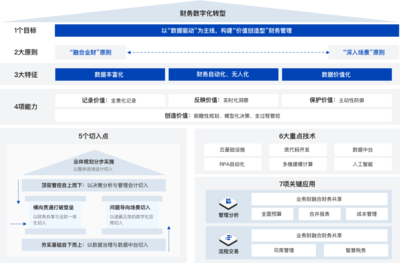 元年财务数字化转型咨询 重塑企业财务管理的新引擎